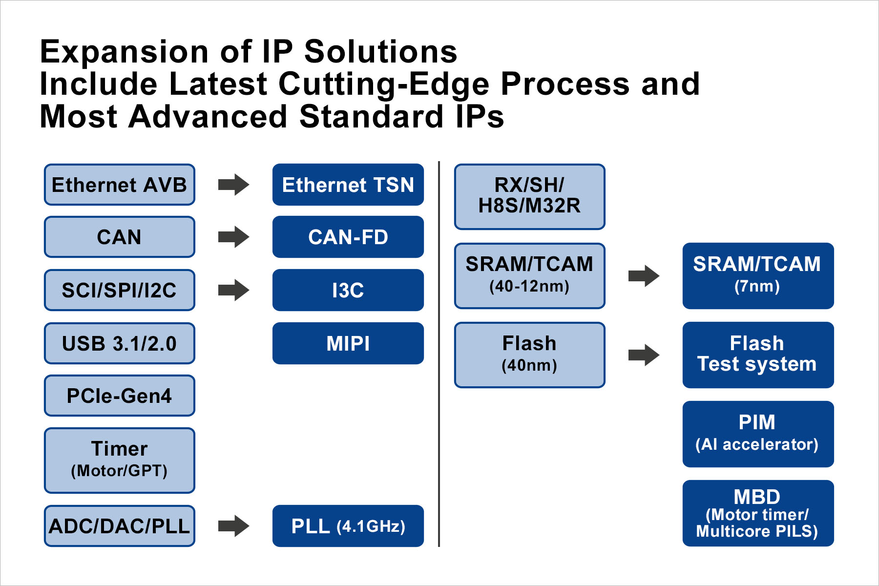 Renesas Expands Access to Portfolio of IP Licenses